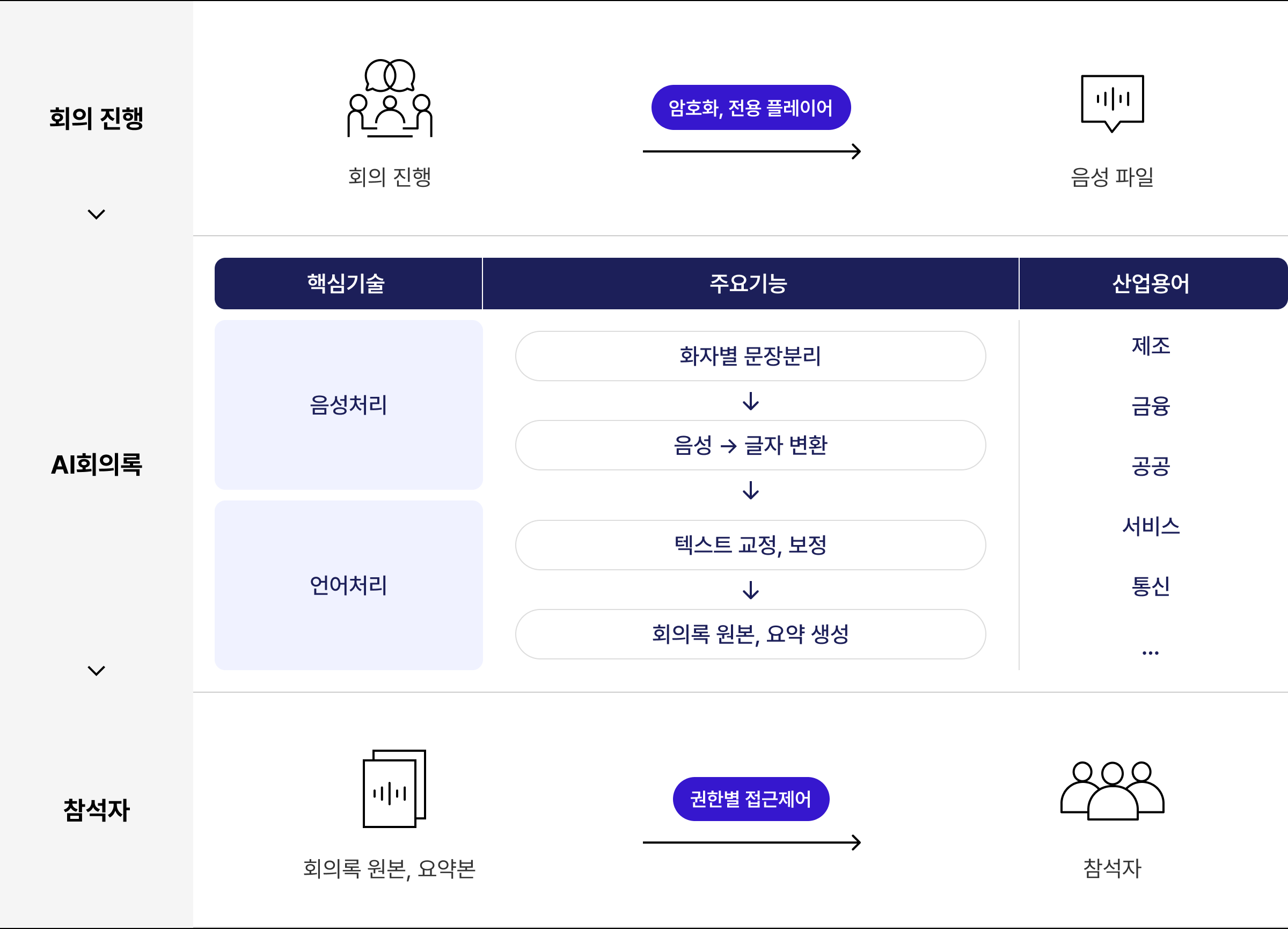 서비스 구성도