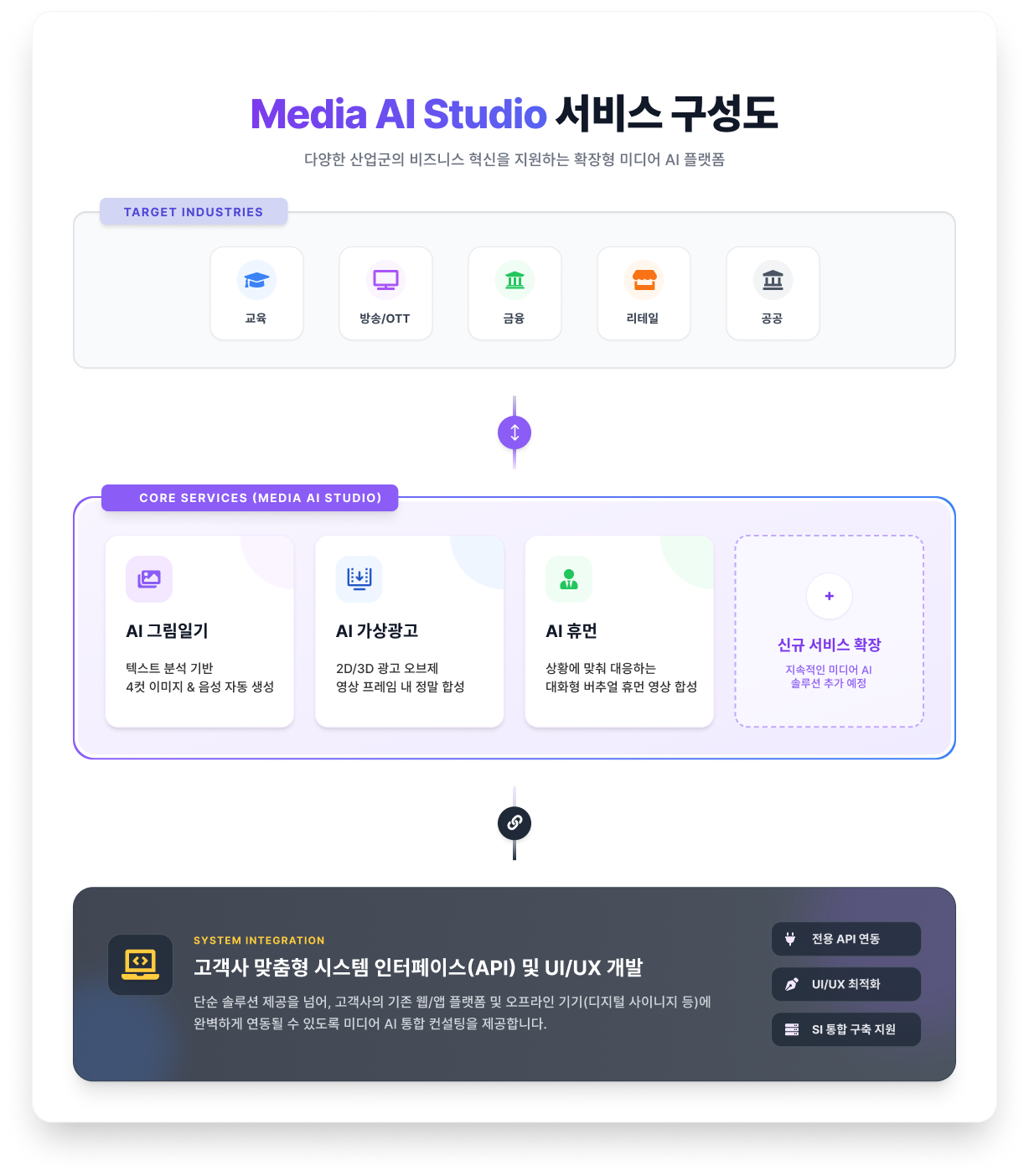 서비스 구성도